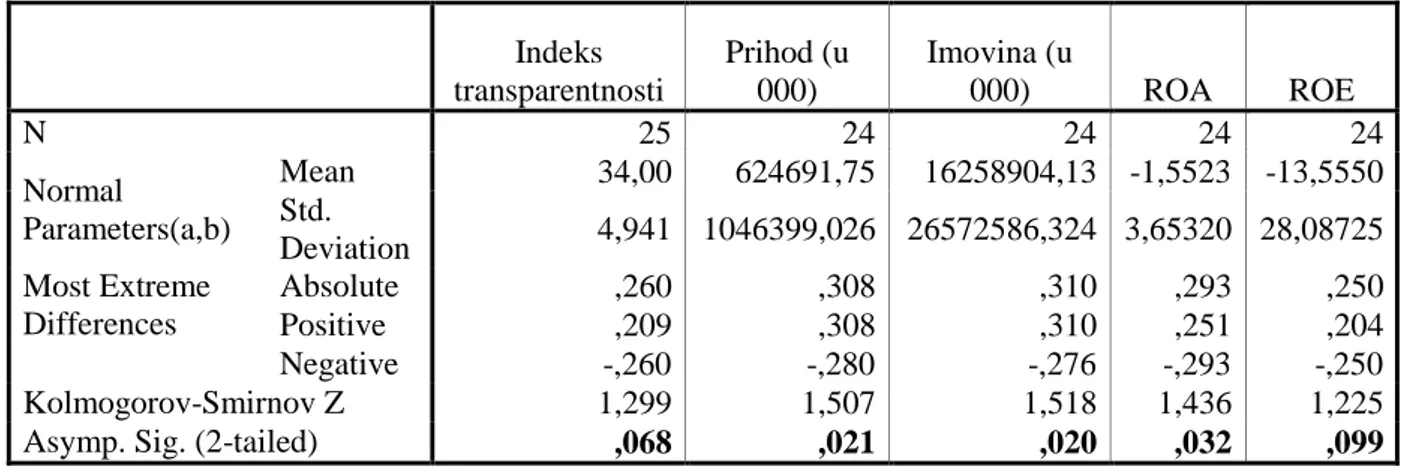 Tablica 7: Kolmogorov-Smirnov test za normalnu distribuciju banaka u Hrvatskoj 