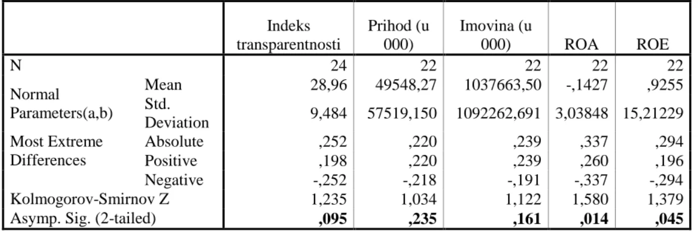 Tablica 8: Kolmogorov-Smirnov test za normalnu distribuciju banaka u BiH 