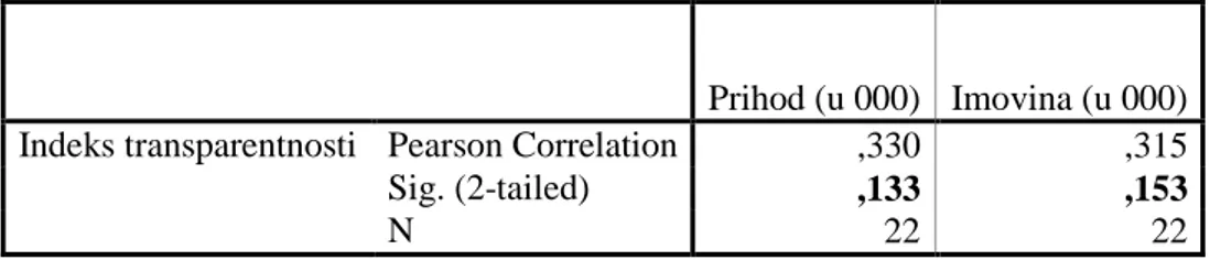 Tablica 12: Pearsonov koeficijent linearne korelacije između indeksa transparentnosti i  varijabli veličine banaka u BiH 