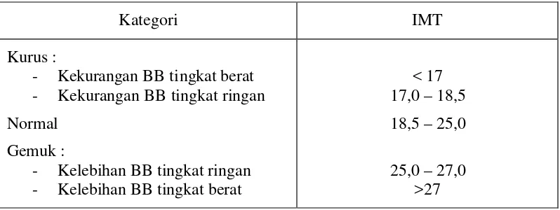 Tabel  5  Batas ambang Indeks Massa Tubuh (IMT)  untuk Indonesia  