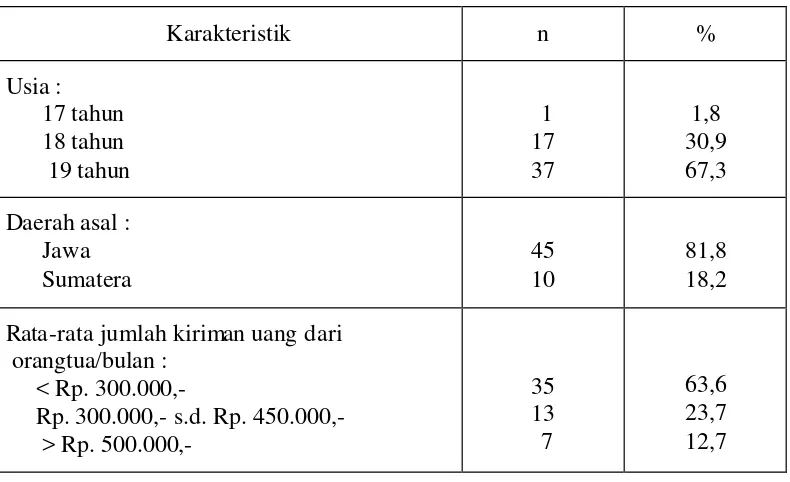 Tabel. 7  Karakteristik unit percobaan 