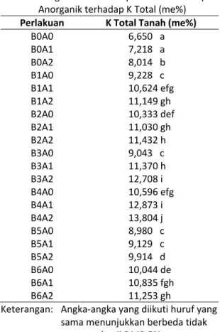 Tabel 4. Pengaruh  Interaksi  Pupuk  Kandang  dengan  Biodekomposer  dan  Pupuk  Anorganik terhadap K Total (me%)  Perlakuan K Total Tanah (me%)  B0A0 6,650   a  B0A1 7,218   a  B0A2 8,014   b  B1A0 9,228   c  B1A1 10,624 efg  B1A2 11,149 gh  B2A0 10,333 d