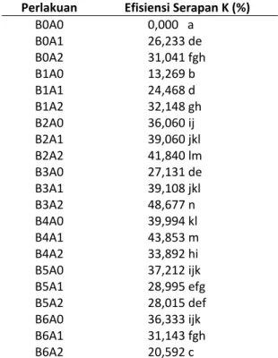 Tabel 7. Pengaruh  Interaksi  Pupuk  Kandang  dengan  Biodekomposer  dan  Pupuk  Anorganik  terhadap  Efisiensi  Serapan  K  (%)  Perlakuan Efisiensi Serapan K (%)  B0A0 0,000   a  B0A1 26,233 de  B0A2 31,041 fgh  B1A0 13,269 b  B1A1 24,468 d  B1A2 32,148 
