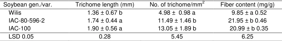 Table 1.  Number of stylet punctures on pods and seeds  of susceptible Wilis and resistant genotype as affected by seed insertion 