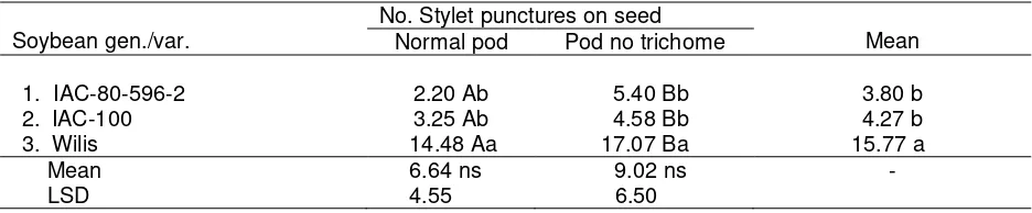 Table 3. Effects of trichome removal on mean number of stylet punctures on pod shells of resistant soybean genotypes IAC-80596-2 and IAC-100 and  susceptible variety Wilis.
