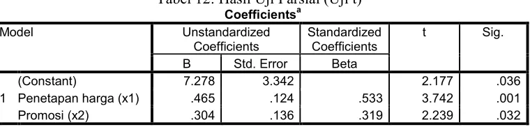 Tabel 11: Hasil Uji Determinasi (R²) 