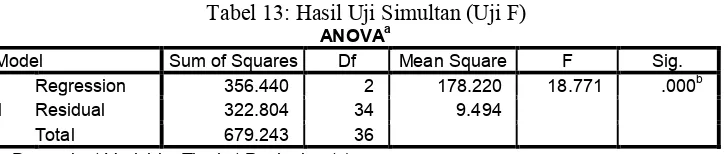 Tabel 13: Hasil Uji Simultan (Uji F) a