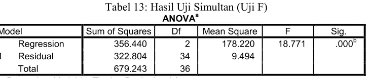 Tabel 13: Hasil Uji Simultan (Uji F) a