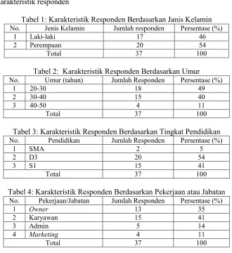 Tabel 1: Karakteristik Responden Berdasarkan Janis Kelamin 