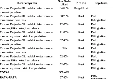 Tabel 4. Persepsi Konsumen Terhadap Pernyataan Variabel Promosi Penjualan Skor Skala 