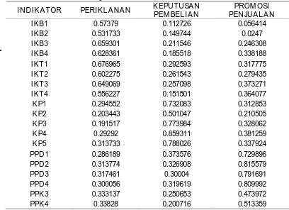 Tabel 7. Result for Cross Loading 