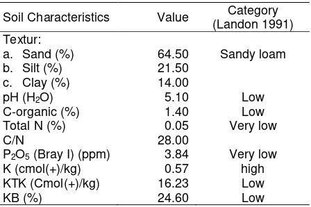 Table 1. Some physical-chemical characteristics of Dystrudept in Buanasakti, East Lampung 