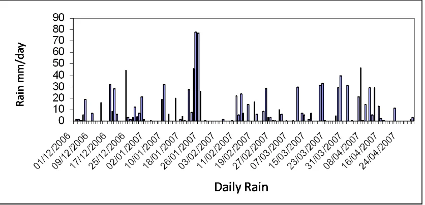 Figure 1. Daily rainfall from December 2006 to April 2007 in Buanasakti, East Lampung 