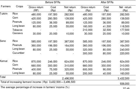 Table 3.  Comparison of farmers' income before and after the SFRs made  at 1.5 ha of marginal land   