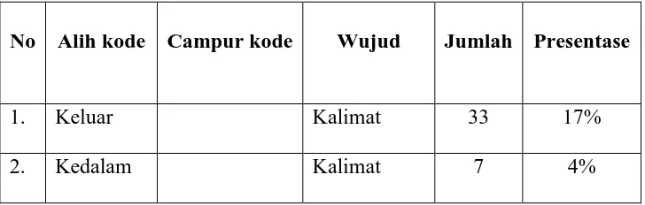 Tabel 2 Klasifikasi Alih Kode dan Campur Kode  