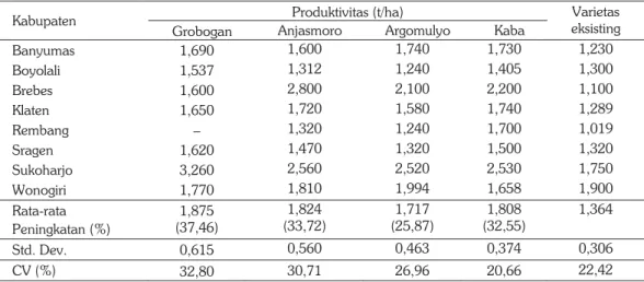 Tabel 1. Rerata produktivitas varietas di sentra kedelai di Jawa Tengah tahun 2010–2012