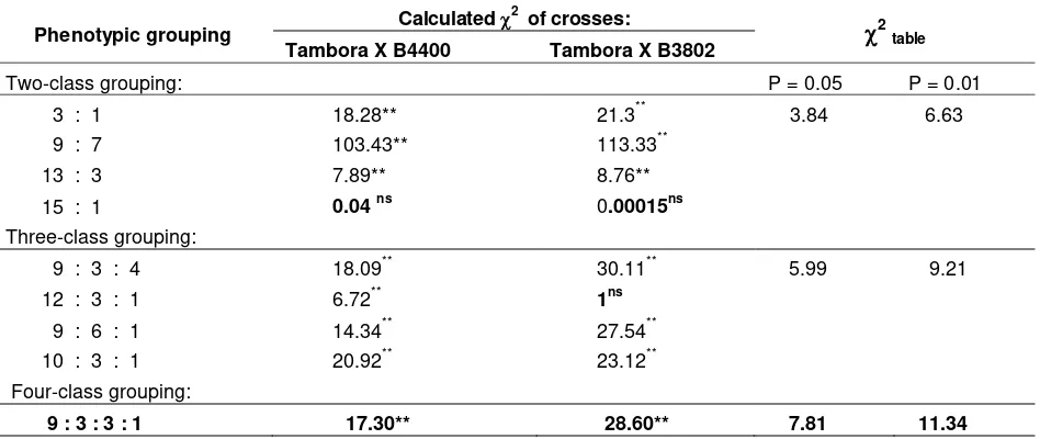 Table 3.  Frequency distribution of F2 populations of Tambora x B 4400 and Tambora x B 3802 based on scores of resistance to the soybean pod sucker