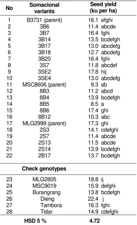 Table 1.  Average of seed yield on 19 soybean drought resistant variants derived from in vitro selection 