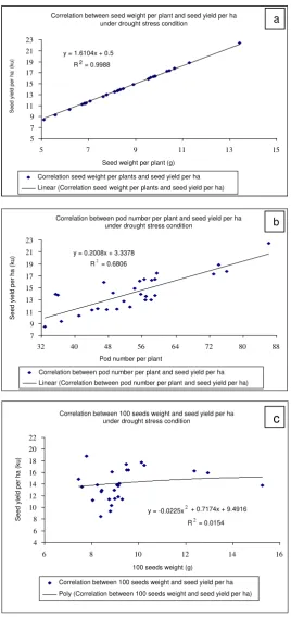 Figure 1. Correlation between yield per ha and yield components: seed weight per plant (a), pod number 