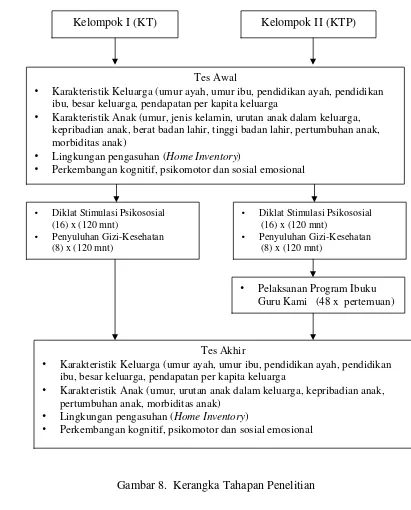 Gambar 8.  Kerangka Tahapan Penelitian  