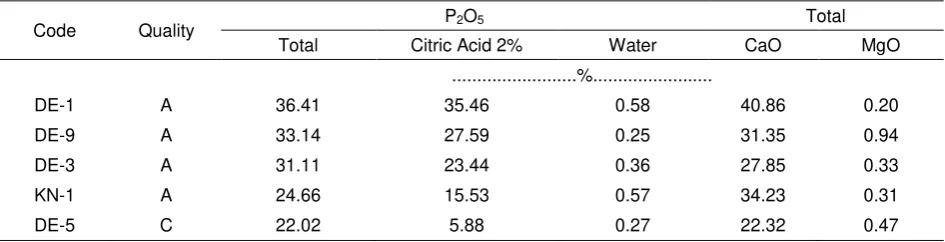 Table 1.The result of rock phosphate analysis for affectivity experiment at greenhouse 