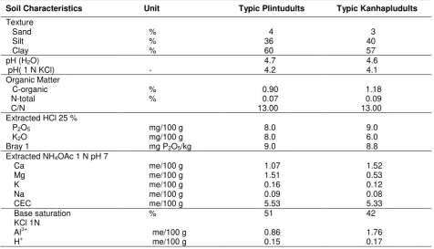 Table 3.The effect of rock phosphate to the plant height on Typic Plintudults in greenhouse experiment 