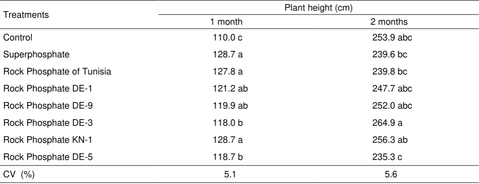 Table 4. The effect of rock phosphate on the plant height on Typic Kanhapludults in greenhouse experiment 