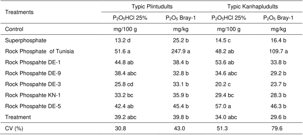 Table 6.The effect of rock phosphate on the maize yield on Typic Kanhapludultsin green house experiment 
