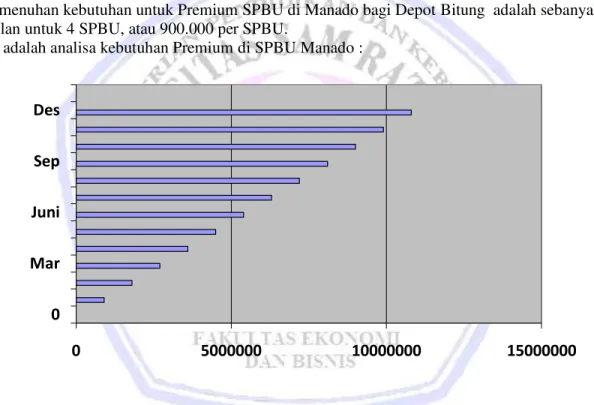 Gambar 2. Grafik Alokasi Pemenuhan Premium selama Setahun                       Sumber: data olahan, 2013