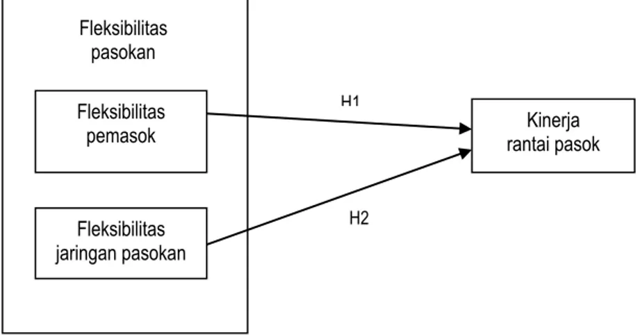 Gambar 2.1.  Model Penelitian Fleksibilitas pemasok Fleksibilitas jaringan pasokan  Kinerja   rantai pasok H1 H2 Fleksibilitas pasokan 