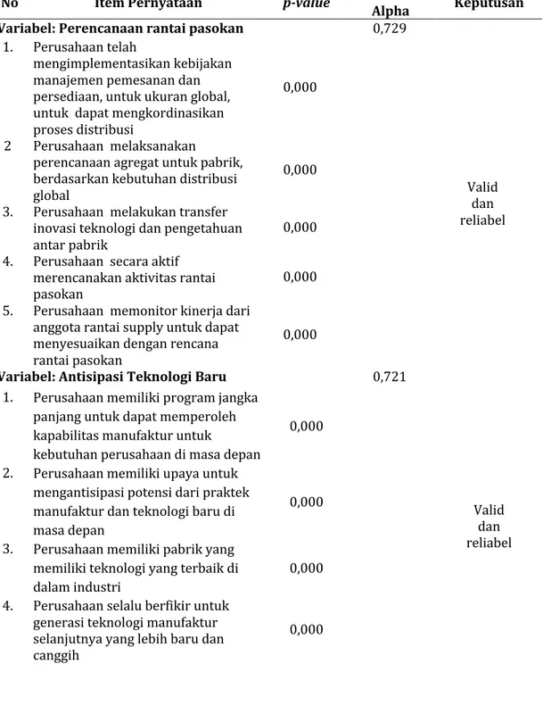 Tabel	1	Hasil	Uji	Validitas	dan	Reliabilitas	