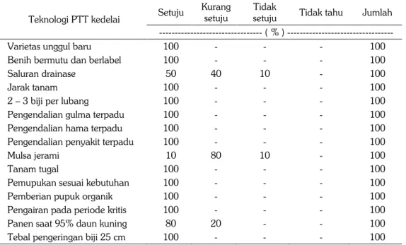 Tabel 2.  Persepsi petani Kab. Bantul terhadap teknologi PTT kedelai. 
