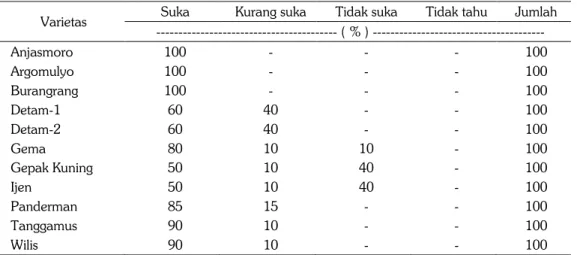 Tabel 3.  Persepsi petani Kab. Bantul terhadap beberapa varietas unggul kedelai. 