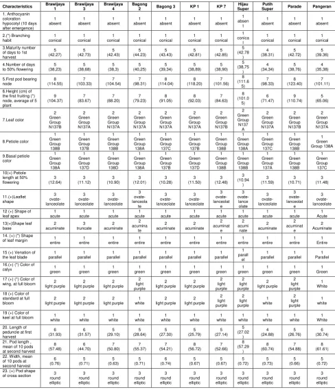 Table 1. Observation result based on visual observation and note scoring method 
