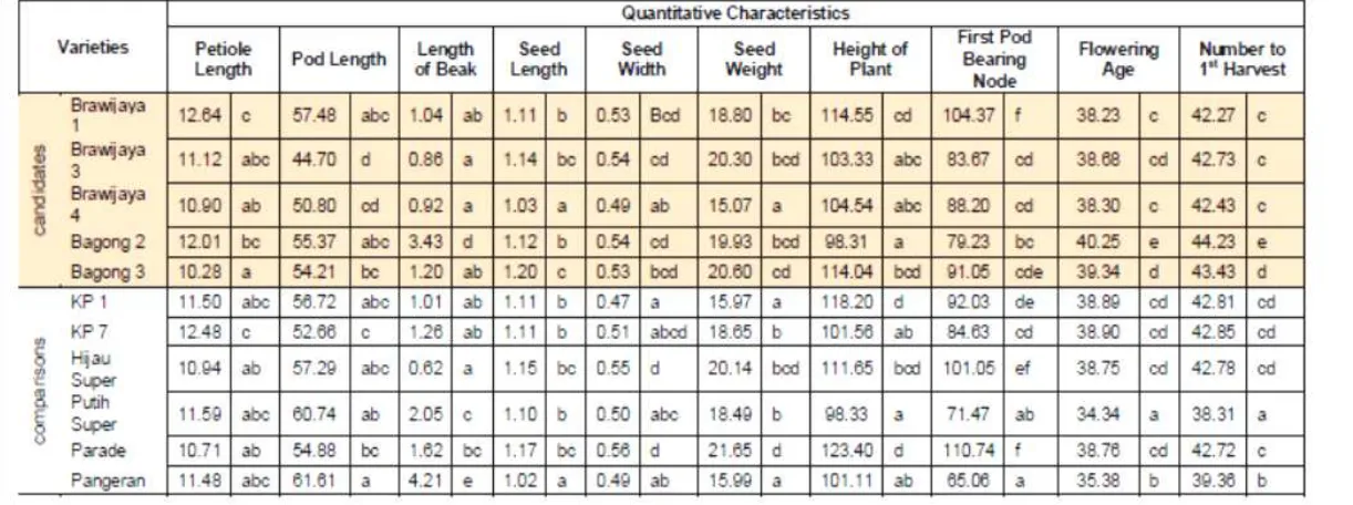Table  3. Duncan analysis for quantitative characteristics 