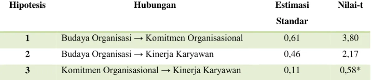 Tabel 4. Pengaruh antar Variabel Budaya Organisasi dan Komitmen  Organisasional serta Kinerja Karyawan  