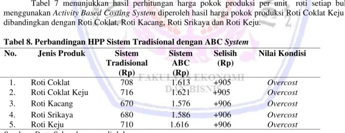 Tabel 6 dapat dilihat bahwa harga jual produksi per unit roti pada perusahaan Roti Lidya Manado untuk  Roti  Coklat,  Roti  Coklat  Keju,dan  Roti  Keju  sebesar  Rp.1.600/unit,  Roti  Kacang,  Roti  Srikaya  sebesar  Rp.1.500/unit