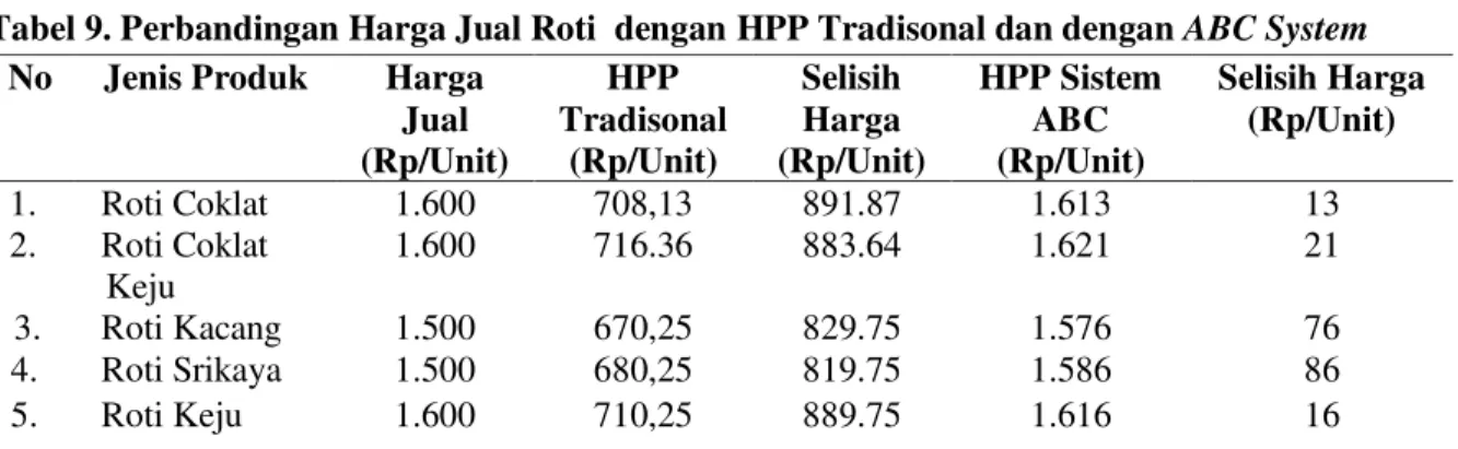 Tabel 9. Perbandingan Harga Jual Roti  dengan HPP Tradisonal dan dengan ABC System   No  Jenis Produk  Harga 
