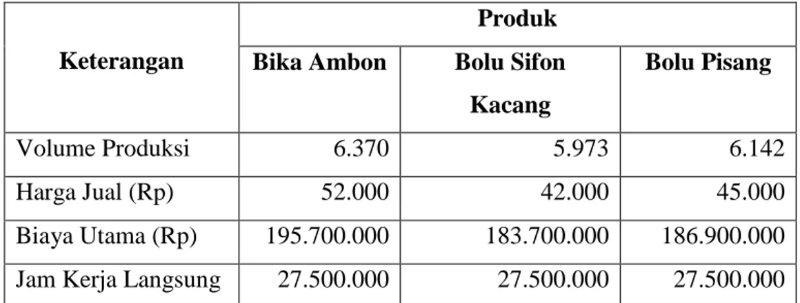 Tabel 1.1  Data Produksi  Pada Raihan Bakery And Cake Shop Jl. Letda  Sujono Medan Tahun 2019 