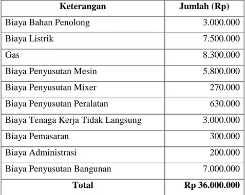 Tabel 4.3 Biaya Overhead Pabrik Raihan Bakery And Cake Shop Medan 