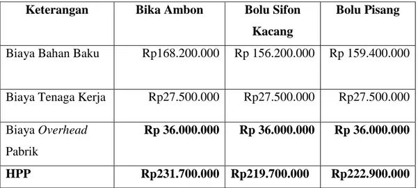 Tabel 4.4 Perhitungan Harga Pokok Produksi Dengan Sistem Tradisional  Pada Raihan Bakery And Cake Shop Medan Tahun 2019 