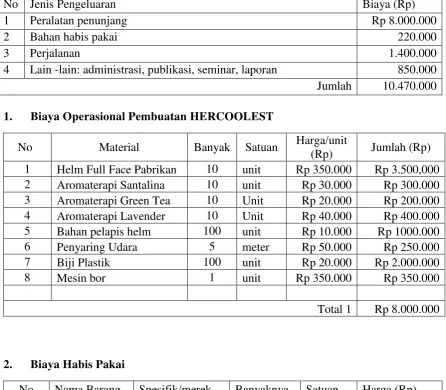 Tabel 4.1  Format Ringkasan Anggaran Biaya PKM-KC 