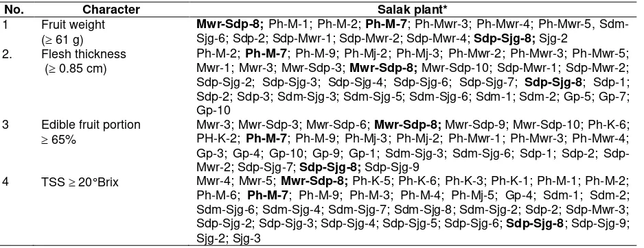 Table 2. Salak plants having superior characters 