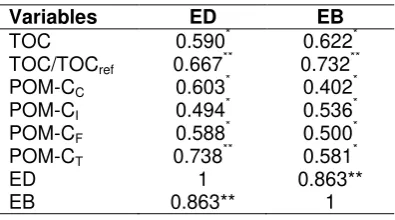 Table 5. Correlation coefficient of the relationship  between soil properties and earthworm variables 