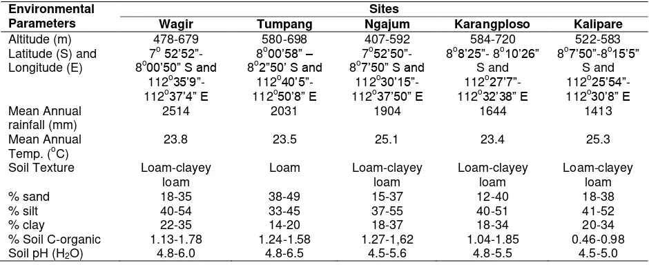 Table 1. Location and soil characteristics of the study sites 