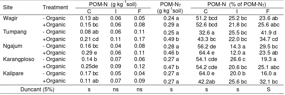 Table 3. The effect of organic matter input on the N concentration of each fraction and its proportion of the POM-NT  at five sites of  sugarcane plantation 