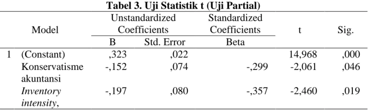 Tabel 3. Uji Statistik t (Uji Partial)  Model  Unstandardized Coefficients  Standardized Coefficients  t  Sig