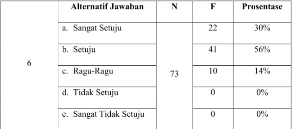 Tabel 4.11  Pertanyaan Item No. 7 