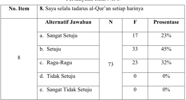 Tabel 4.12  Pertanyaan Item No. 8 