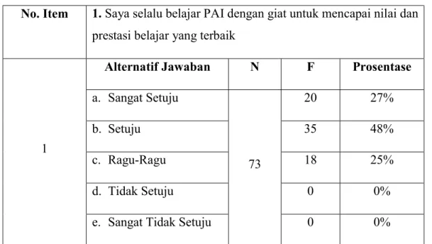 Tabel 4.17  Pertanyaan Item No. 1 